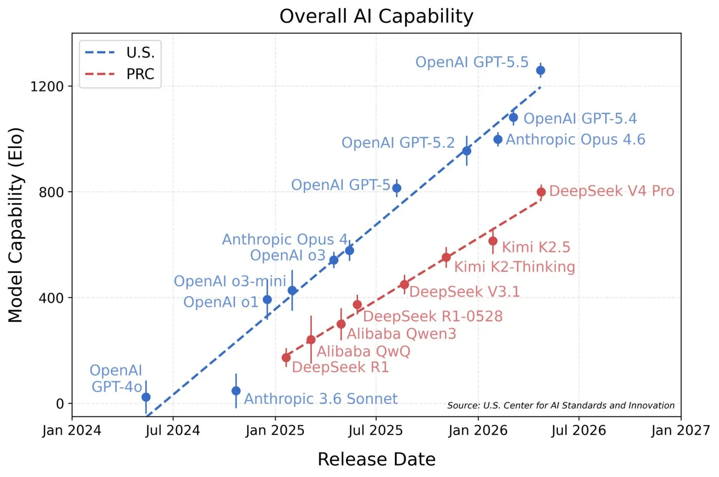Overall AI Capability chart
